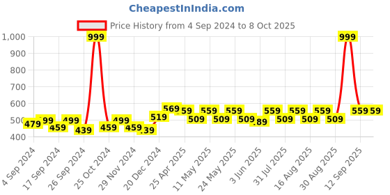 myntra.com Aura Grey Set of 2 Sheer Window Curtain aura Price History Graph from 4 Sep 2024 to 7 Oct 2025