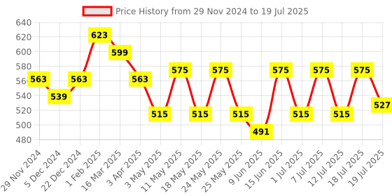 myntra.com Aura Grey Set of 2 Striped Sheer Window Curtain aura Price History Graph from 29 Nov 2024 to 12 Jul 2025