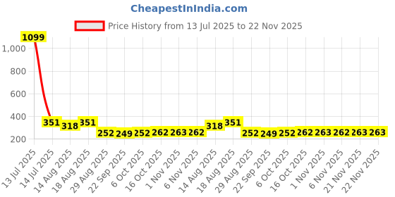 myntra.com Aura Grey Set of 2 Water Resistant Multi-Utility Organisers aura Price History Graph from 13 Jul 2025 to 21 Nov 2025