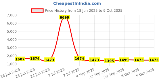 myntra.com Aura Grey Set of 3 Memory Foam Filled Cotton Travel Pillow aura Price History Graph from 18 Jun 2025 to 9 Oct 2025