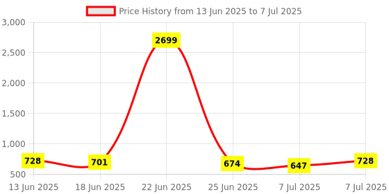 myntra.com Aura Grey Set of 3 Regular Drawer Organiser Organisers aura Price History Graph from 13 Jun 2025 to 7 Jul 2025