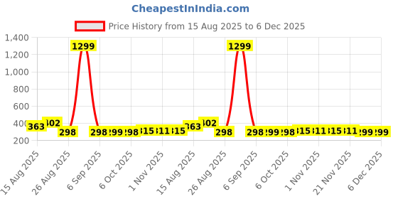 myntra.com Aura Grey Set of 3 Regular Jewellery Organiser Organisers aura Price History Graph from 15 Aug 2025 to 5 Dec 2025