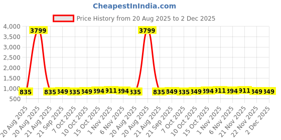 myntra.com Aura Grey Set of 3 Regular Jewellery Organiser Organisers aura Price History Graph from 20 Aug 2025 to 2 Dec 2025