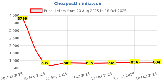 myntra.com Aura Grey Set of 3 Regular Jewellery Organiser Organisers aura Price History Graph from 20 Aug 2025 to 18 Oct 2025