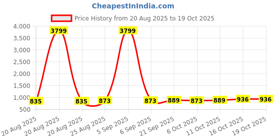 myntra.com Aura Grey Set of 3 Regular Jewellery Organiser Organisers aura Price History Graph from 20 Aug 2025 to 17 Oct 2025