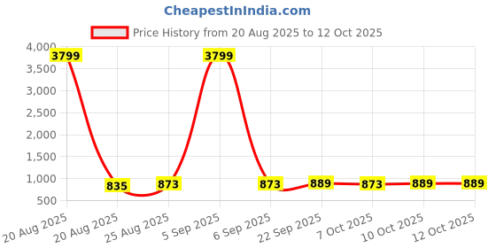 myntra.com Aura Grey Set of 3 Regular Jewellery Organiser Organisers aura Price History Graph from 20 Aug 2025 to 10 Oct 2025