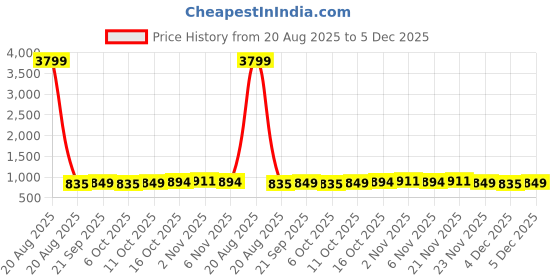 myntra.com Aura Grey Set of 3 Regular Jewellery Organiser Organisers aura Price History Graph from 20 Aug 2025 to 5 Dec 2025