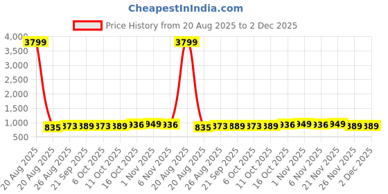 myntra.com Aura Grey Set of 3 Regular Jewellery Organiser Organisers aura Price History Graph from 20 Aug 2025 to 2 Dec 2025