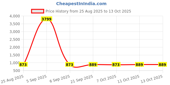 myntra.com Aura Grey Set of 3 Regular Jewellery Organiser Organisers aura Price History Graph from 25 Aug 2025 to 11 Oct 2025