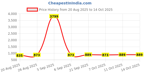 myntra.com Aura Grey Set of 3 Regular Jewellery Organiser Organisers aura Price History Graph from 20 Aug 2025 to 14 Oct 2025