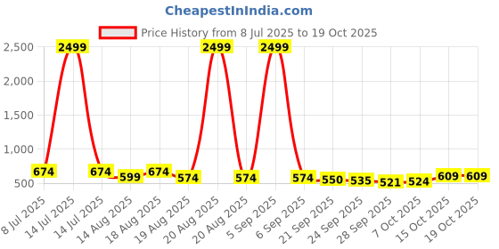 myntra.com Aura Grey Set of 3 Regular Magazine Organiser Organisers aura Price History Graph from 8 Jul 2025 to 18 Oct 2025
