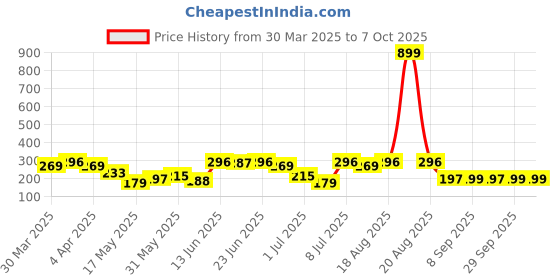 myntra.com Aura Grey Set of 3 Regular Multi-Utility Organisers aura Price History Graph from 30 Mar 2025 to 6 Oct 2025