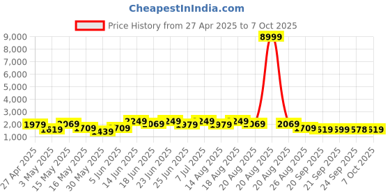 myntra.com Aura Grey Set of 3 Regular Multi-Utility Organisers aura Price History Graph from 27 Apr 2025 to 7 Oct 2025