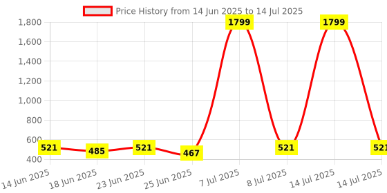 myntra.com Aura Grey Set of 3 Regular Multi-Utility Organisers aura Price History Graph from 14 Jun 2025 to 14 Jul 2025