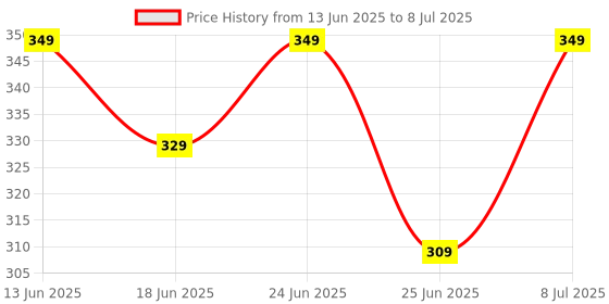 myntra.com Aura Grey Set of 3 Regular Multi-Utility Organisers aura Price History Graph from 13 Jun 2025 to 8 Jul 2025