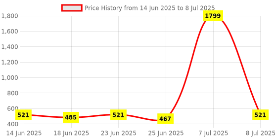 myntra.com Aura Grey Set of 3 Regular Multi-Utility Organisers aura Price History Graph from 14 Jun 2025 to 8 Jul 2025