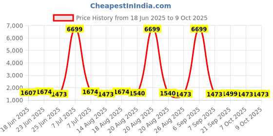 myntra.com Aura Grey Set of 3 Regular Multi-Utility Organisers aura Price History Graph from 18 Jun 2025 to 8 Oct 2025