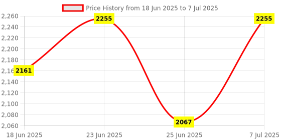 myntra.com Aura Grey Set of 3 Regular Multi-Utility Organisers aura Price History Graph from 18 Jun 2025 to 7 Jul 2025