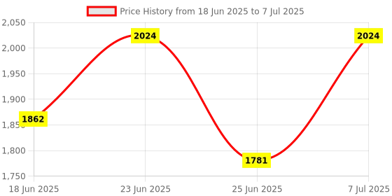 myntra.com Aura Grey Set of 3 Regular Multi-Utility Organisers aura Price History Graph from 18 Jun 2025 to 7 Jul 2025