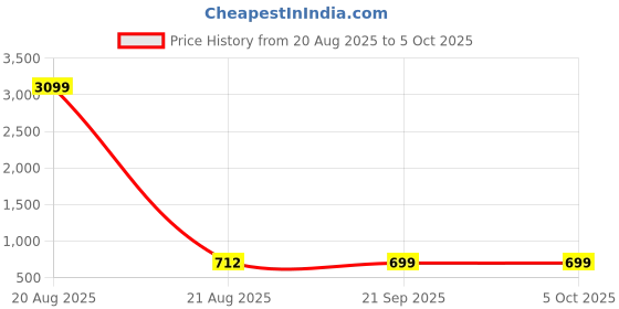 myntra.com Aura Grey Set of 3 Regular Multi-Utility Organisers aura Price History Graph from 20 Aug 2025 to 4 Oct 2025