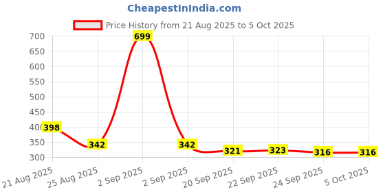 myntra.com Aura Grey Set of 3 Regular Multi-Utility Organisers aura Price History Graph from 21 Aug 2025 to 5 Oct 2025