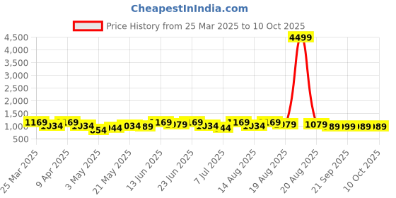 myntra.com Aura Grey Set of 3 Regular Tote Basket Organisers aura Price History Graph from 25 Mar 2025 to 10 Oct 2025