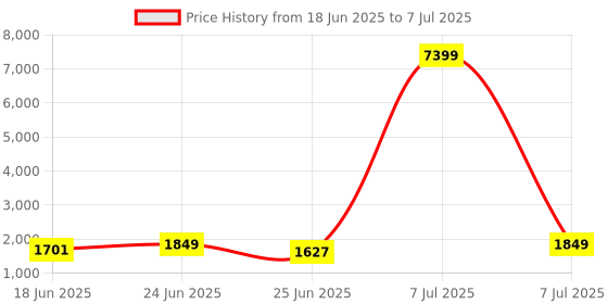 myntra.com Aura Grey Set of 3 Reusable Drawer Organiser Organisers aura Price History Graph from 18 Jun 2025 to 7 Jul 2025