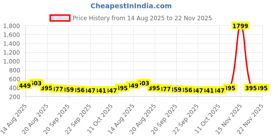 myntra.com Aura Grey Set of 3 Reusable Makeup Organiser Organisers aura Price History Graph from 14 Aug 2025 to 22 Nov 2025
