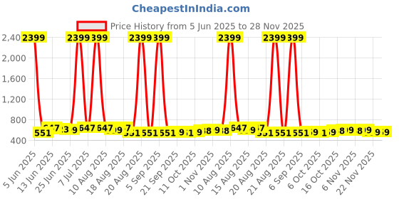 myntra.com Aura Grey Set of 4 Checked Cotton Hanging Saree Storage Cover aura Price History Graph from 5 Jun 2025 to 28 Nov 2025