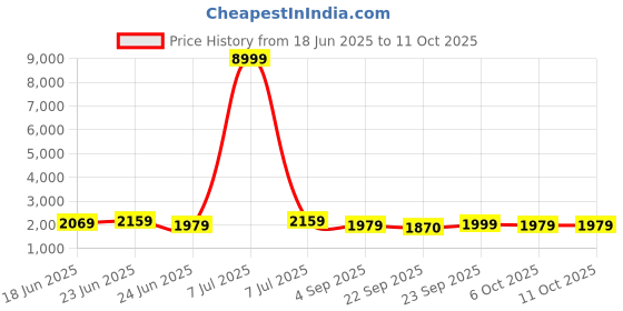 myntra.com Aura Grey Set of 4 Memory Foam Filled Cotton Travel Pillow aura Price History Graph from 18 Jun 2025 to 10 Oct 2025