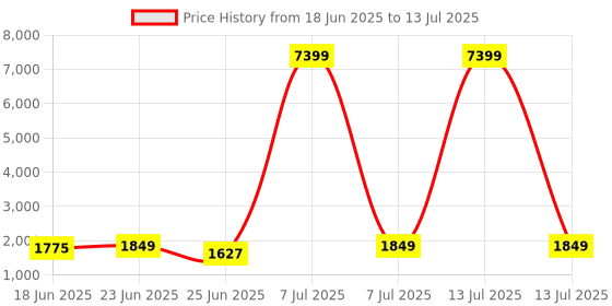 myntra.com Aura Grey Set of 4 Regular Drawer Organiser Organisers aura Price History Graph from 18 Jun 2025 to 13 Jul 2025