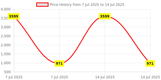 myntra.com Aura Grey Set of 4 Regular Drawer Organiser Organisers aura Price History Graph from 7 Jul 2025 to 14 Jul 2025
