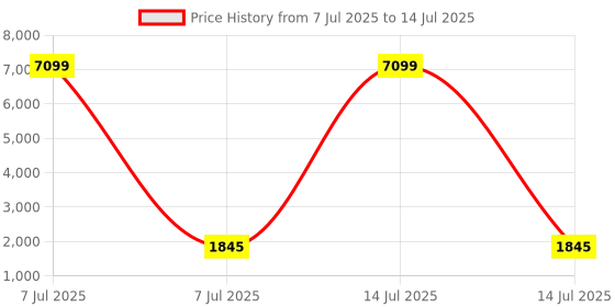 myntra.com Aura Grey Set of 4 Regular Drawer Organiser Organisers aura Price History Graph from 7 Jul 2025 to 14 Jul 2025