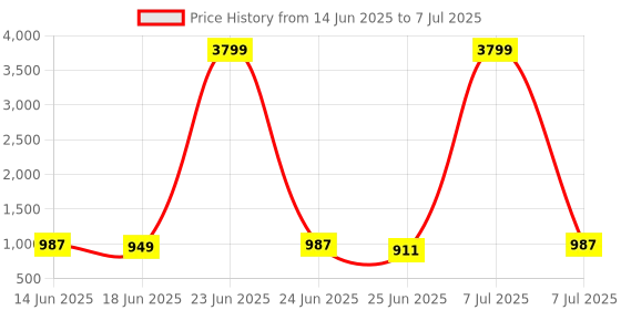 myntra.com Aura Grey Set of 4 Regular Multi-Utility Organisers aura Price History Graph from 14 Jun 2025 to 7 Jul 2025