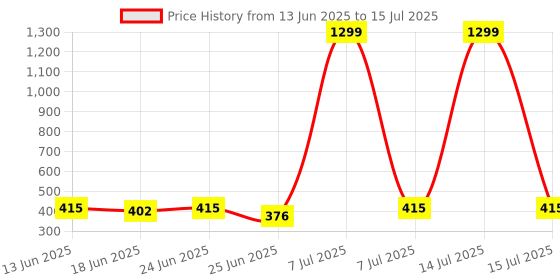 myntra.com Aura Grey Set of 4 Regular Multi-Utility Organisers aura Price History Graph from 13 Jun 2025 to 15 Jul 2025