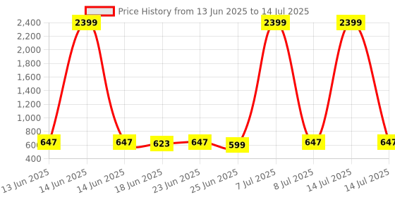 myntra.com Aura Grey Set of 4 Regular Multi-Utility Organisers aura Price History Graph from 13 Jun 2025 to 14 Jul 2025