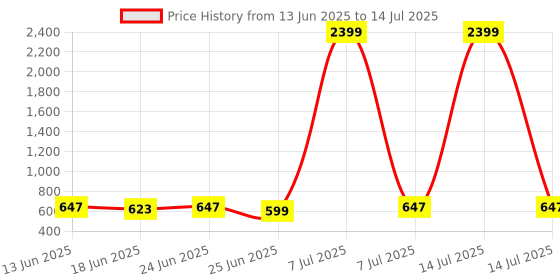 myntra.com Aura Grey Set of 4 Regular Multi-Utility Organisers aura Price History Graph from 13 Jun 2025 to 14 Jul 2025