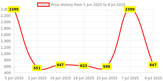 myntra.com Aura Grey Set of 4 Regular Multi-Utility Organisers aura Price History Graph from 5 Jun 2025 to 8 Jul 2025