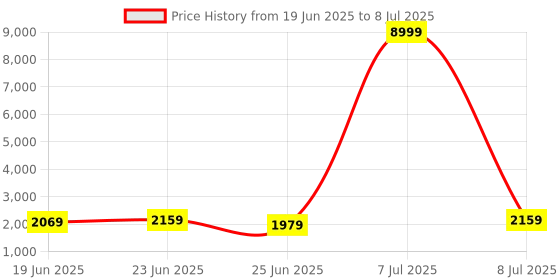 myntra.com Aura Grey Set of 4 Regular Multi-Utility Organisers aura Price History Graph from 19 Jun 2025 to 8 Jul 2025