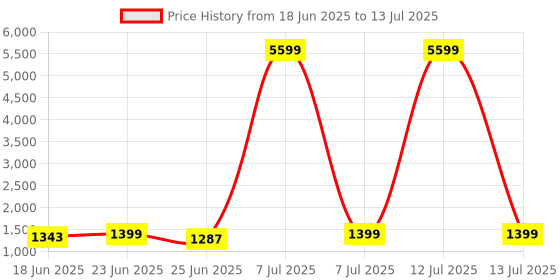 myntra.com Aura Grey Set of 4 Regular Multi-Utility Organisers aura Price History Graph from 18 Jun 2025 to 13 Jul 2025