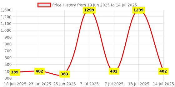 myntra.com Aura Grey Set of 4 Regular Multi-Utility Organisers aura Price History Graph from 18 Jun 2025 to 14 Jul 2025