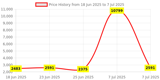 myntra.com Aura Grey Set of 4 Regular Multi-Utility Organisers aura Price History Graph from 18 Jun 2025 to 7 Jul 2025