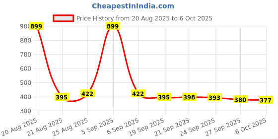 myntra.com Aura Grey Set of 4 Regular Multi-Utility Organisers aura Price History Graph from 20 Aug 2025 to 5 Oct 2025