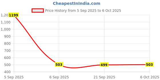 myntra.com Aura Grey Set of 4 Regular Multi-Utility Organisers aura Price History Graph from 5 Sep 2025 to 6 Oct 2025