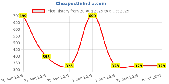 myntra.com Aura Grey Set of 4 Regular Multi-Utility Organisers aura Price History Graph from 20 Aug 2025 to 5 Oct 2025