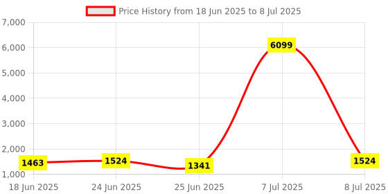 myntra.com Aura Grey Set of 4 Reusable Drawer Organiser Organisers aura Price History Graph from 18 Jun 2025 to 8 Jul 2025