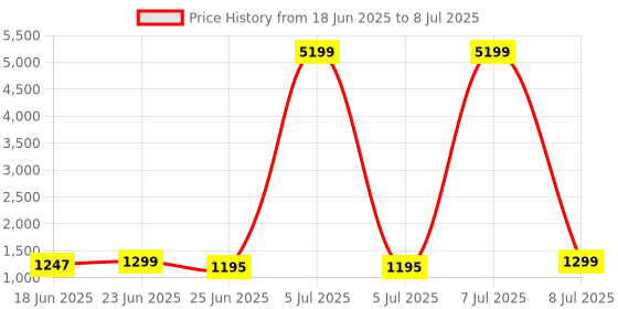 myntra.com Aura Grey Set of 4 Reusable Drawer Organiser Organisers aura Price History Graph from 18 Jun 2025 to 8 Jul 2025