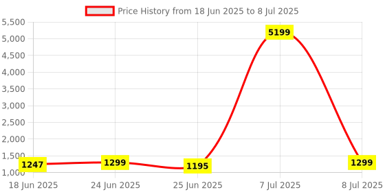myntra.com Aura Grey Set of 4 Reusable Drawer Organiser Organisers aura Price History Graph from 18 Jun 2025 to 8 Jul 2025