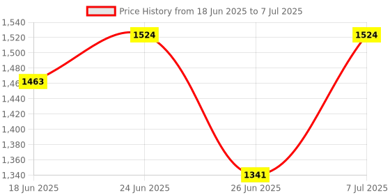 myntra.com Aura Grey Set of 4 Reusable Drawer Organiser Organisers aura Price History Graph from 18 Jun 2025 to 7 Jul 2025
