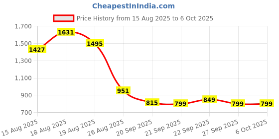 myntra.com Aura Grey Set of 4 Reusable Multi-Utility Organisers aura Price History Graph from 15 Aug 2025 to 5 Oct 2025